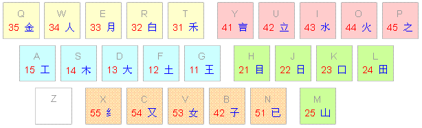字母键的区位和字根分布、助词词和字根表