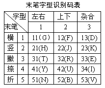 汉字的字型及其末笔识别码